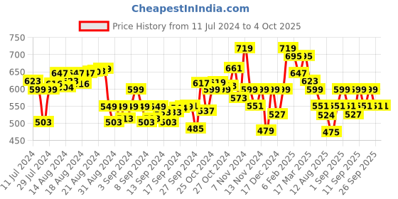 ajio.com true colors of india Mid Rise Flat Front Shorts true colors of india Price History Graph from 11 Jul 2024 to 4 Oct 2025