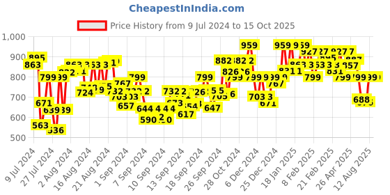 ajio.com true colors of india Mid Rise Flat Front Shorts true colors of india Price History Graph from 9 Jul 2024 to 15 Oct 2025