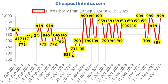 ajio.com true colors of india Mid-Rise Jeans with Insert Pockets true colors of india Price History Graph from 13 Sep 2024 to 4 Oct 2025