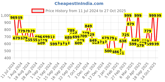 ajio.com l'oreal paris True Match Super Blendable Powder- N4 Beige (9 gm) l'oreal paris Price History Graph from 11 Jul 2024 to 27 Oct 2025