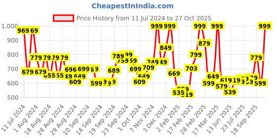 ajio.com l'oreal paris True Match Super Blendable Powder- R2C2 Rose Vanilla (9 gm) l'oreal paris Price History Graph from 11 Jul 2024 to 27 Oct 2025