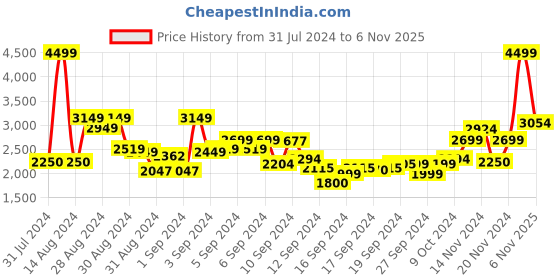 ajio.com true religion Boys Logo Print Regular Fit Crew-Neck T-Shirt true religion Price History Graph from 31 Jul 2024 to 6 Nov 2025