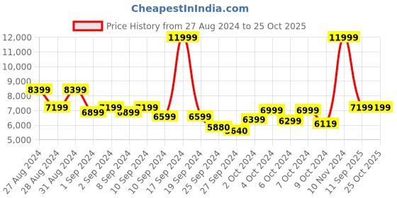 ajio.com true religion Brand Print Crew-Neck Sweatshirt true religion Price History Graph from 27 Aug 2024 to 24 Oct 2025