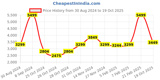 ajio.com true religion Brand Print Crew-Neck T-Shirt true religion Price History Graph from 30 Aug 2024 to 19 Oct 2025
