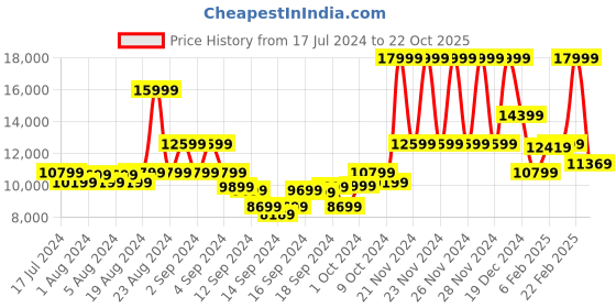 ajio.com true religion Checked Zip-Front Regular Fit Hoodie true religion Price History Graph from 17 Jul 2024 to 22 Oct 2025