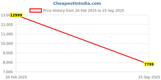ajio.com true religion Checks Regular Fit Shirt true religion Price History Graph from 20 Feb 2025 to 25 Sep 2025