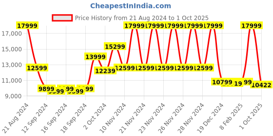 ajio.com true religion Denim Jacket with Flap Pockets true religion Price History Graph from 21 Aug 2024 to 1 Oct 2025