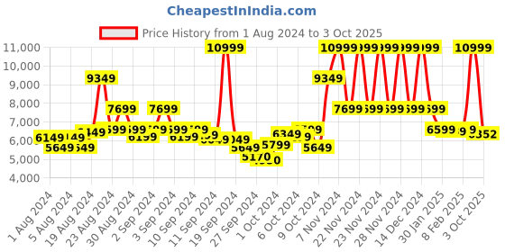 ajio.com true religion Fitted Joggers with Embellishment true religion Price History Graph from 1 Aug 2024 to 3 Oct 2025