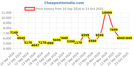 ajio.com true religion Fitted Joggers with Insert Pockets true religion Price History Graph from 10 Sep 2024 to 23 Oct 2025