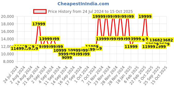 ajio.com true religion Geometric-Knit Regular Fit Puffer Jacket true religion Price History Graph from 24 Jul 2024 to 15 Oct 2025