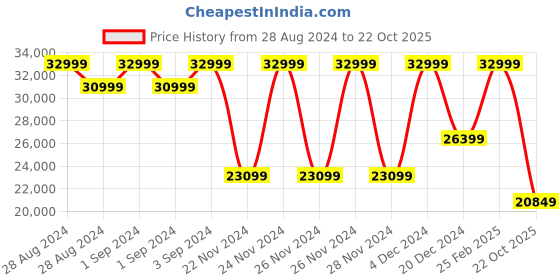 ajio.com true religion Heavily Washed Straight Fit Jeans true religion Price History Graph from 28 Aug 2024 to 22 Oct 2025