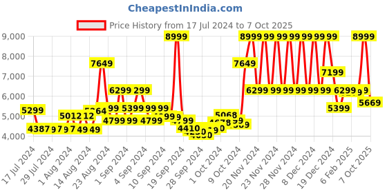 ajio.com true religion Joggers with Insert Pockets true religion Price History Graph from 17 Jul 2024 to 7 Oct 2025