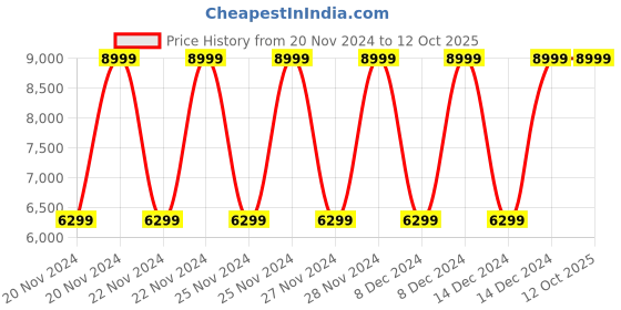 ajio.com true religion Leather Bi-Fold Wallet with Brand Accent true religion Price History Graph from 20 Nov 2024 to 12 Oct 2025