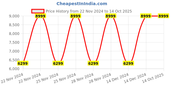 ajio.com true religion Leather Bi-Fold Wallet with Logo Accent true religion Price History Graph from 22 Nov 2024 to 14 Oct 2025