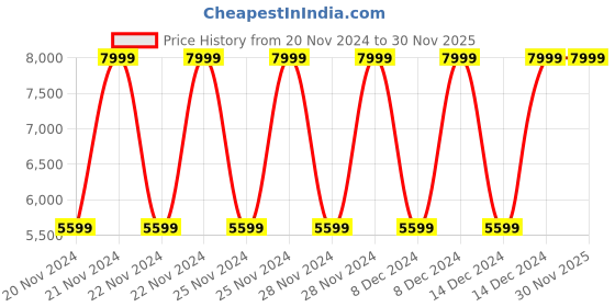 ajio.com true religion Leather Bi-Fold Wallet with Logo Accent true religion Price History Graph from 20 Nov 2024 to 30 Nov 2025