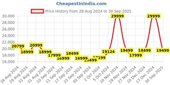 ajio.com true religion Lightly Washed Straight Jeans true religion Price History Graph from 28 Aug 2024 to 30 Sep 2025