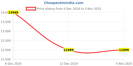 ajio.com true religion Lightly Washed Straight Jeans with Patchwork true religion Price History Graph from 6 Dec 2024 to 3 Nov 2025