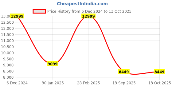 ajio.com true religion Man Regular Fit Sweatshirt true religion Price History Graph from 6 Dec 2024 to 12 Oct 2025