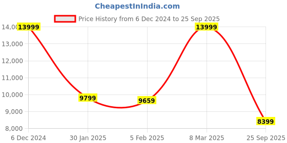 ajio.com true religion Man Regular FitSweatshirt true religion Price History Graph from 6 Dec 2024 to 25 Sep 2025