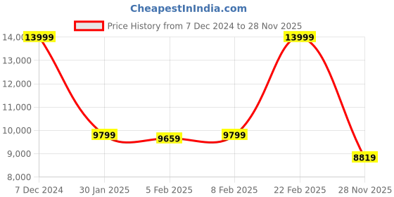 ajio.com true religion Man Regular FitSweatshirt true religion Price History Graph from 7 Dec 2024 to 28 Nov 2025