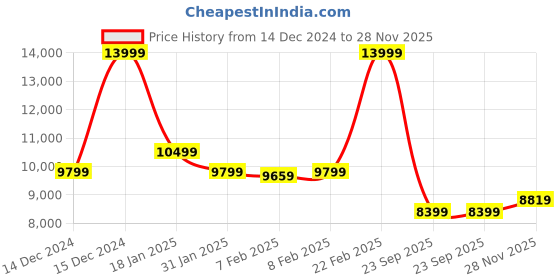 ajio.com true religion Men Embroidered Regular Fit Bomber Jacket true religion Price History Graph from 14 Dec 2024 to 28 Nov 2025
