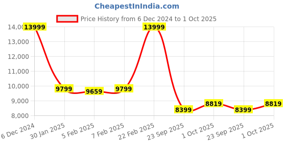 ajio.com true religion Men Graphic Print Sweatshirt true religion Price History Graph from 6 Dec 2024 to 1 Oct 2025