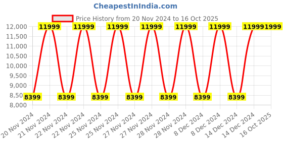 ajio.com true religion Men Others Belt true religion Price History Graph from 20 Nov 2024 to 16 Oct 2025