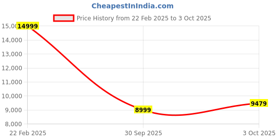 ajio.com true religion Men Regular Fit Zip-Front Jacket true religion Price History Graph from 22 Feb 2025 to 3 Oct 2025