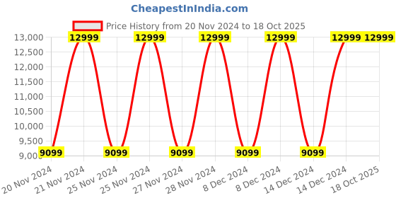 ajio.com true religion Men Self-design Belt true religion Price History Graph from 20 Nov 2024 to 18 Oct 2025