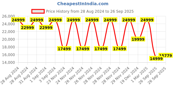 ajio.com true religion Men Typographic Print Regular Fit Jacket with Spread Collar true religion Price History Graph from 28 Aug 2024 to 26 Sep 2025