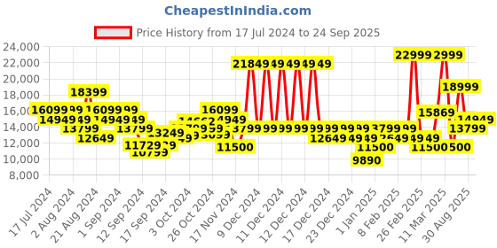 ajio.com true religion Mid Distress Straight Jeans true religion Price History Graph from 17 Jul 2024 to 24 Sep 2025