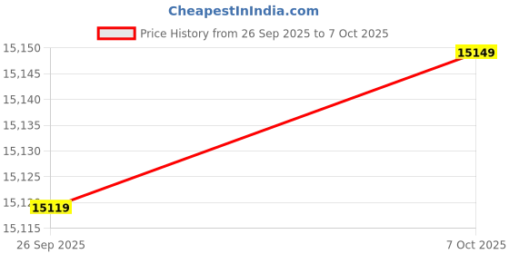 ajio.com true religion  Mid Rise Fixed Waist Washed Jeans true religion Price History Graph from 26 Sep 2025 to 7 Oct 2025