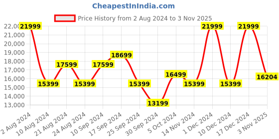 ajio.com true religion Mid-Rise Straight Fit Jeans true religion Price History Graph from 2 Aug 2024 to 3 Nov 2025