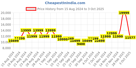 ajio.com true religion Mid-Wash Low-Rise Straight Jeans true religion Price History Graph from 15 Aug 2024 to 3 Oct 2025