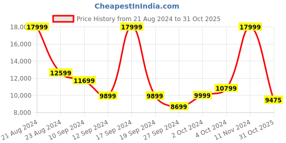 ajio.com true religion Quilted Zip-Font Bomber Jacket true religion Price History Graph from 21 Aug 2024 to 31 Oct 2025