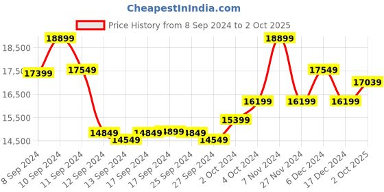 ajio.com true religion Regular fit Denim Jacket with Flap Pockets true religion Price History Graph from 8 Sep 2024 to 2 Oct 2025