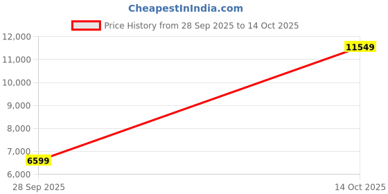 ajio.com true religion Regular Fit Shirt with Flap Pockets true religion Price History Graph from 28 Sep 2025 to 14 Oct 2025