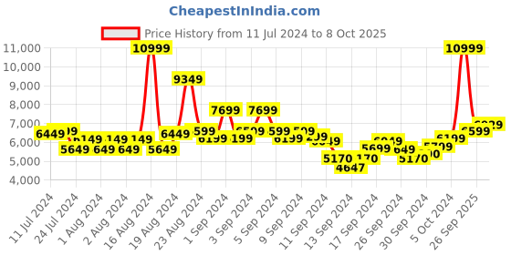 ajio.com true religion Typographic Print Regular Fit Sweatshirt true religion Price History Graph from 11 Jul 2024 to 8 Oct 2025