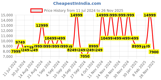 ajio.com true religion Women Graphic Print Regular Fit Hoodie true religion Price History Graph from 11 Jul 2024 to 26 Nov 2025