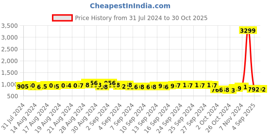 ajio.com true shape Women Maternity Hoodie with Kangaroo Pockets true shape Price History Graph from 31 Jul 2024 to 30 Oct 2025