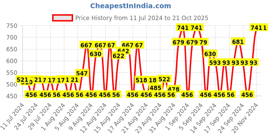 ajio.com true spirit Graphic Print Top & Shorts Set true spirit Price History Graph from 11 Jul 2024 to 20 Oct 2025