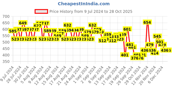 ajio.com true spirit Men Self-Design Slim Fit Short Kurta true spirit Price History Graph from 9 Jul 2024 to 27 Oct 2025