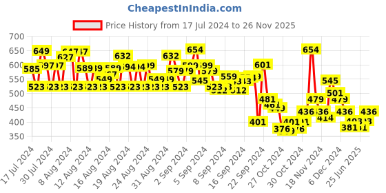 ajio.com true spirit Men Self-Design Slim Fit Short Kurta true spirit Price History Graph from 17 Jul 2024 to 26 Nov 2025