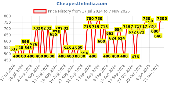 ajio.com true spirit Men Straight Track Pants with Drawstring Waist true spirit Price History Graph from 17 Jul 2024 to 6 Nov 2025