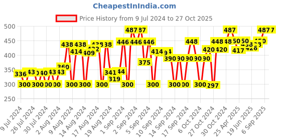 ajio.com true spirit Mid-Rise Shorts with Insert Pockets true spirit Price History Graph from 9 Jul 2024 to 27 Oct 2025