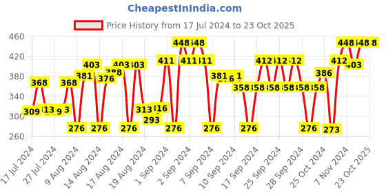 ajio.com true spirit Shorts with Elasticated Waist true spirit Price History Graph from 17 Jul 2024 to 23 Oct 2025