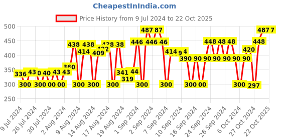 ajio.com true spirit Striped Print Shorts with Insert Pockets true spirit Price History Graph from 9 Jul 2024 to 22 Oct 2025