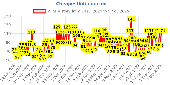 ajio.com lakme True Wear Color Crush Nail Polish Long Lasting & Vibrant Nail Paint - 27 lakme Price History Graph from 24 Jul 2024 to 2 Nov 2025