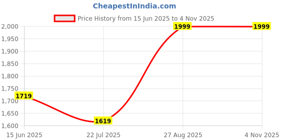 ajio.com true west Women Sleeveless Fit and Flare Dress true west Price History Graph from 15 Jun 2025 to 2 Nov 2025