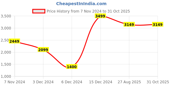 ajio.com truebrowns A-line Kurta Set truebrowns Price History Graph from 7 Nov 2024 to 31 Oct 2025